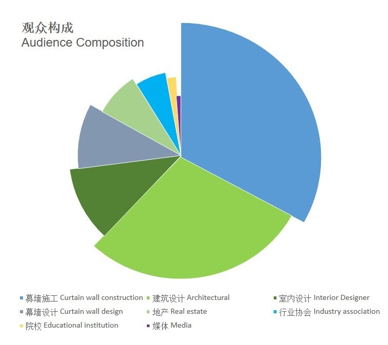 观众构成(图2)