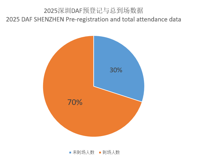用数据说话!深圳DAF大会会后报告,亮点全梳理,解码绿色建筑的前沿趋势!(图2) 1.png