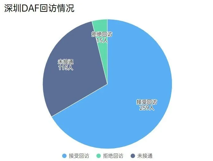 【深圳DAF】专业观众调研报告大公开!(图6) 【深圳DAF】专业观众调研报告大公开!(图6)