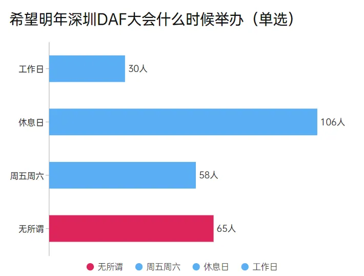 【深圳DAF】专业观众调研报告大公开!(图9) 【深圳DAF】专业观众调研报告大公开!(图9)
