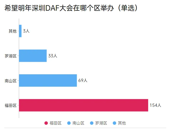 【深圳DAF】专业观众调研报告大公开!(图10) 【深圳DAF】专业观众调研报告大公开!(图10)